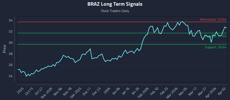 BRAZ Long Term Analysis for April 5 2026