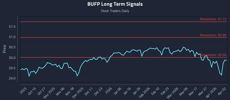 BUFP Long Term Analysis for April 5 2026