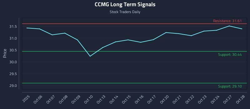 CCMG Long Term Analysis for April 5 2026