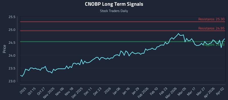 CNOBP Long Term Analysis for April 5 2026