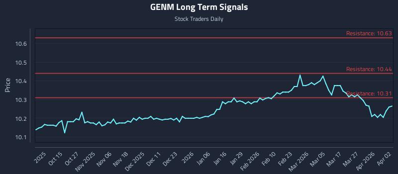 GENM Long Term Analysis for April 5 2026