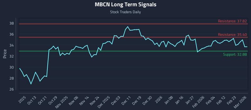 MBCN Long Term Analysis for April 5 2026