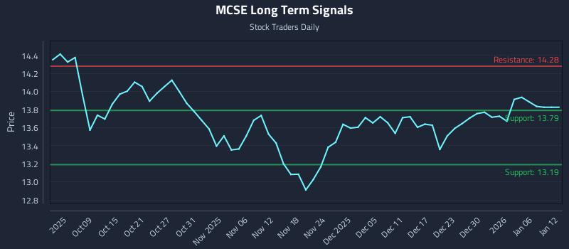 MCSE Long Term Analysis for April 5 2026 MCSE Long Term Analysis for April 5 2026