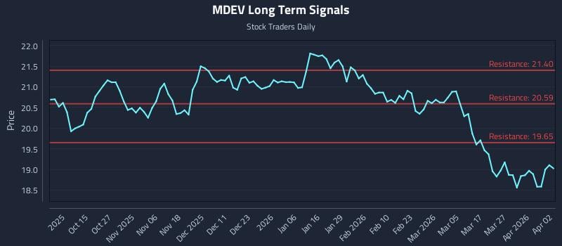 MDEV Long Term Analysis for April 5 2026