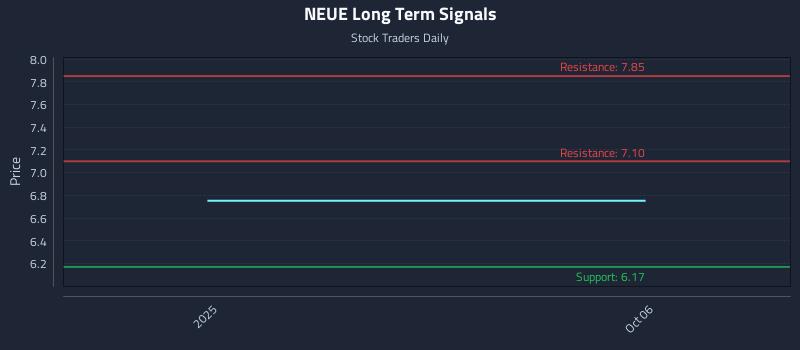 NEUE Long Term Analysis for April 5 2026