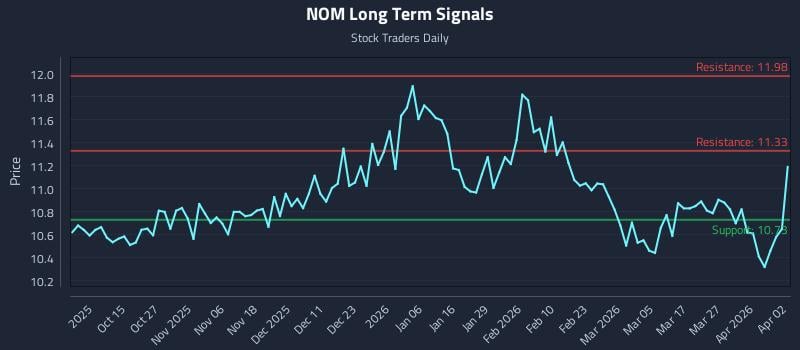 NOM Long Term Analysis for April 5 2026 NOM Long Term Analysis for April 5 2026