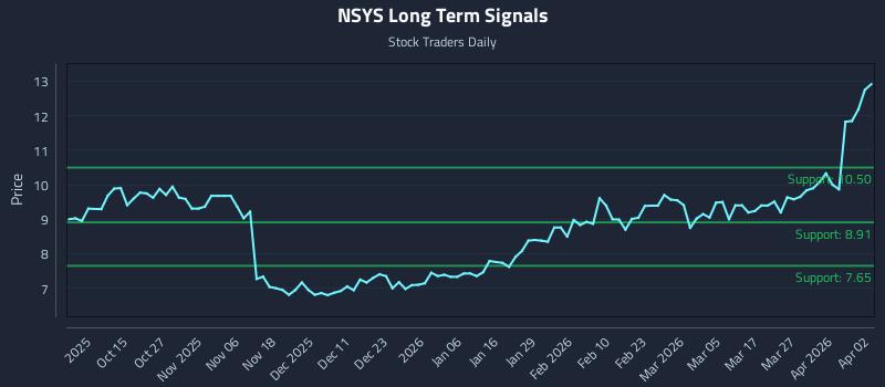 NSYS Long Term Analysis for April 5 2026