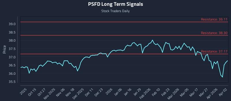 PSFD Long Term Analysis for April 5 2026 PSFD Long Term Analysis for April 5 2026