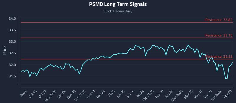 PSMD Long Term Analysis for April 5 2026 PSMD Long Term Analysis for April 5 2026
