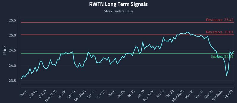 RWTN Long Term Analysis for April 5 2026