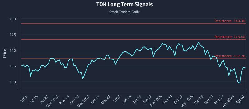 TOK Long Term Analysis for April 5 2026