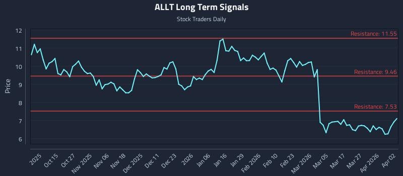 ALLT Long Term Analysis for April 5 2026 ALLT Long Term Analysis for April 5 2026