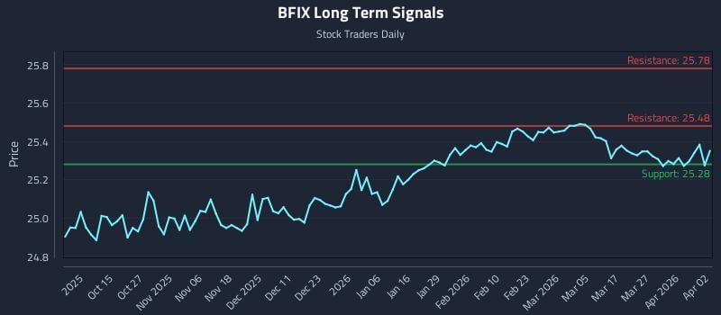 BFIX Long Term Analysis for April 5 2026 BFIX Long Term Analysis for April 5 2026