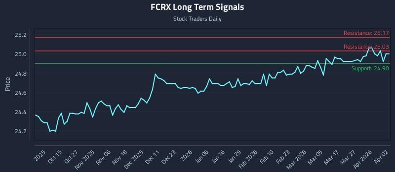 FCRX Long Term Analysis for April 5 2026