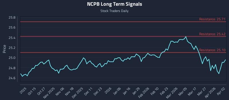 NCPB Long Term Analysis for April 5 2026 NCPB Long Term Analysis for April 5 2026