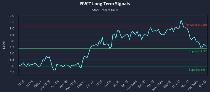 NVCT Long Term Analysis for April 5 2026 NVCT Long Term Analysis for April 5 2026