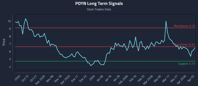 PDYN Long Term Analysis for April 5 2026 PDYN Long Term Analysis for April 5 2026
