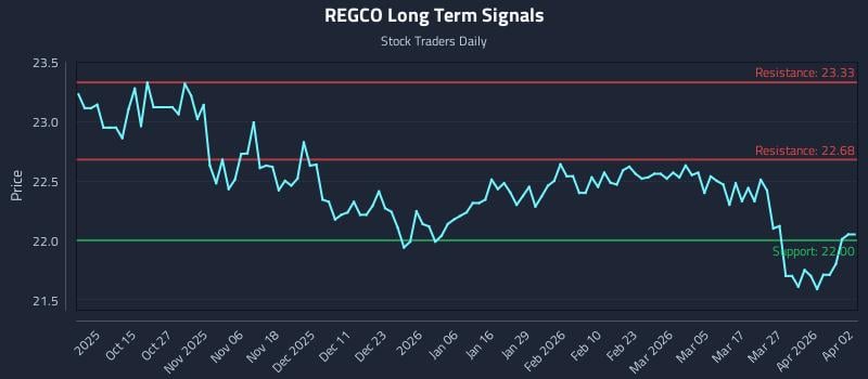 REGCO Long Term Analysis for April 5 2026