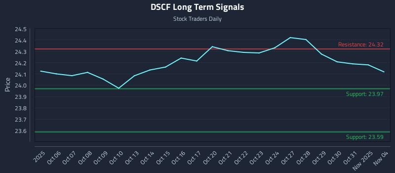 DSCF Long Term Analysis for April 5 2026 DSCF Long Term Analysis for April 5 2026