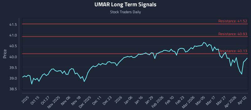 UMAR Long Term Analysis for April 5 2026 UMAR Long Term Analysis for April 5 2026