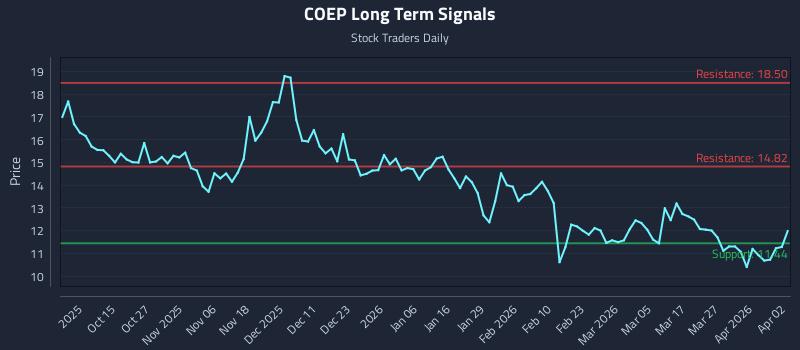 COEP Long Term Analysis for April 5 2026