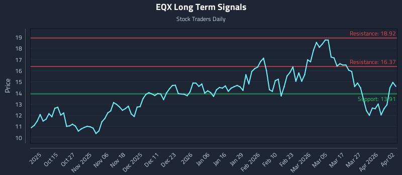 EQX Long Term Analysis for April 5 2026