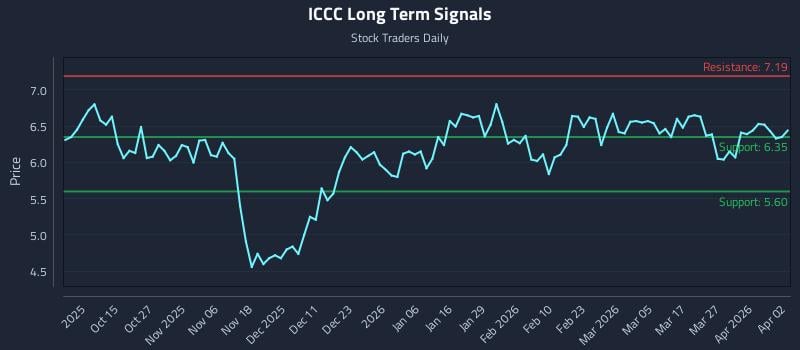 ICCC Long Term Analysis for April 5 2026