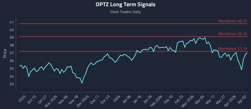 OPTZ Long Term Analysis for April 5 2026 OPTZ Long Term Analysis for April 5 2026