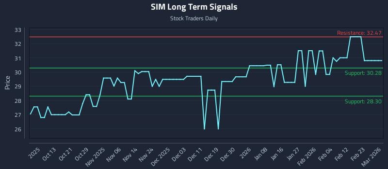 SIM Long Term Analysis for April 5 2026 SIM Long Term Analysis for April 5 2026