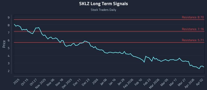 SKLZ Long Term Analysis for April 5 2026 SKLZ Long Term Analysis for April 5 2026