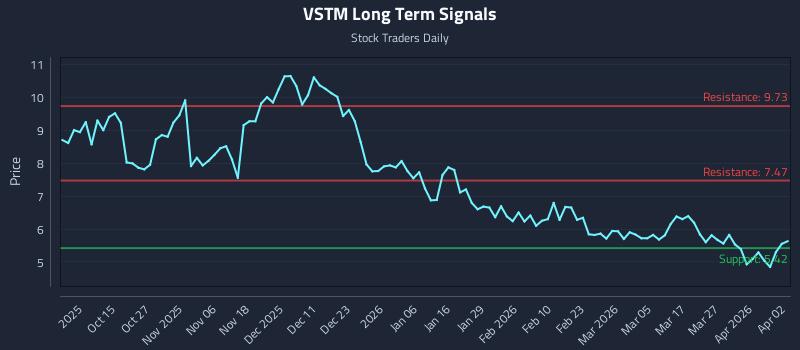 VSTM Long Term Analysis for April 5 2026 VSTM Long Term Analysis for April 5 2026