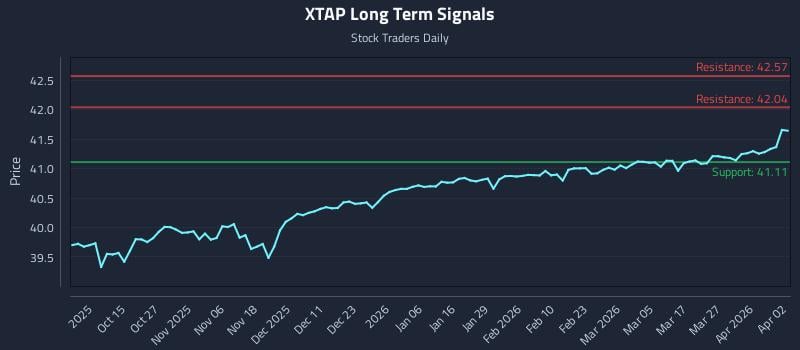 XTAP Long Term Analysis for April 5 2026