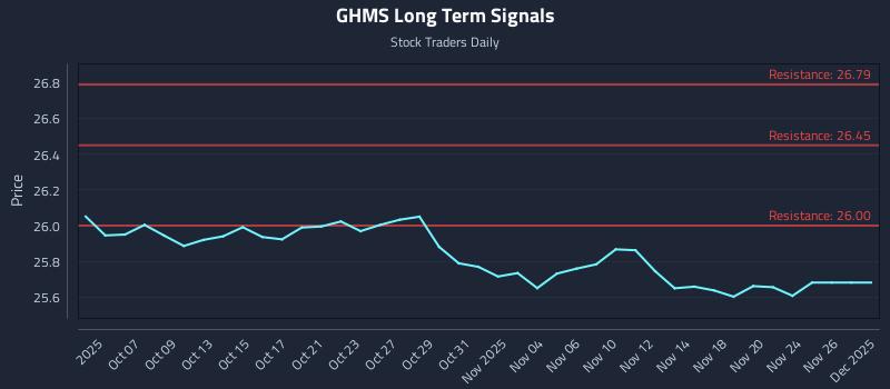 GHMS Long Term Analysis for April 5 2026