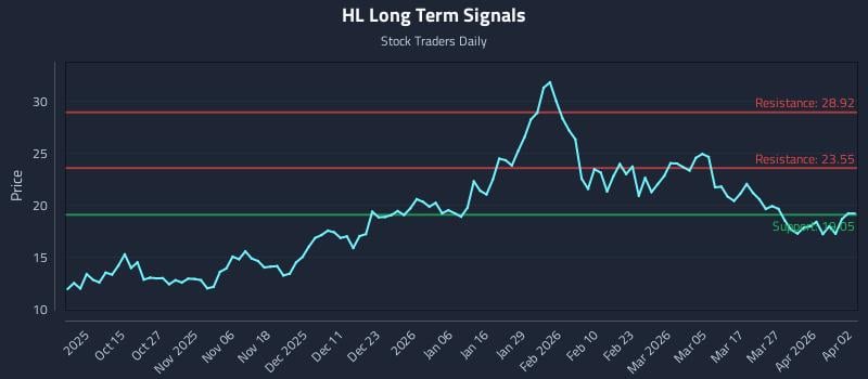 HL Long Term Analysis for April 5 2026 HL Long Term Analysis for April 5 2026