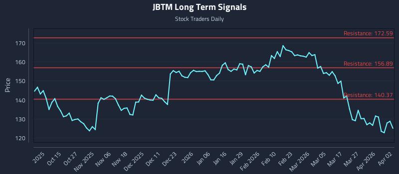 JBTM Long Term Analysis for April 5 2026