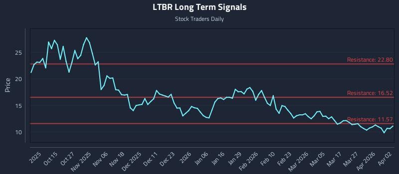 LTBR Long Term Analysis for April 5 2026