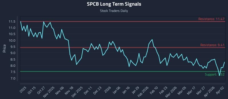SPCB Long Term Analysis for April 5 2026