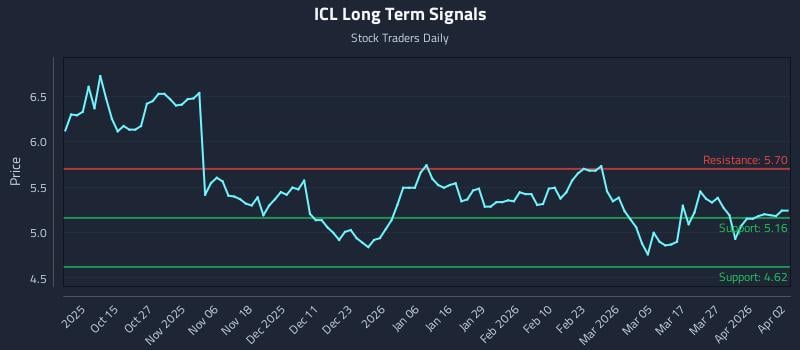 ICL Long Term Analysis for April 5 2026