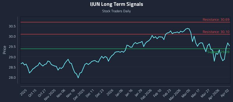 IJUN Long Term Analysis for April 5 2026 IJUN Long Term Analysis for April 5 2026