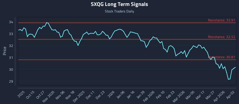 SXQG Long Term Analysis for April 5 2026