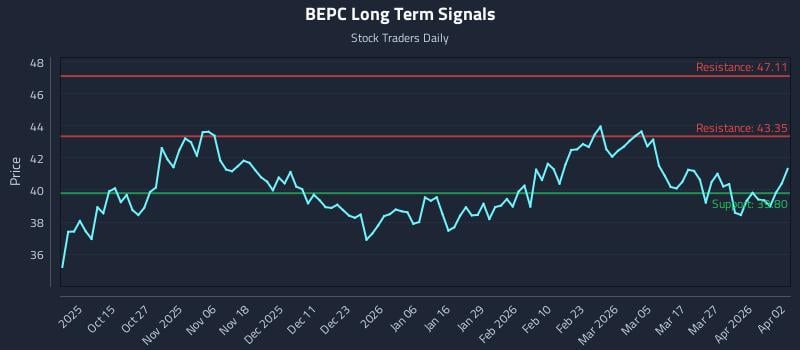 BEPC Long Term Analysis for April 5 2026
