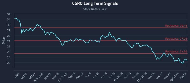CGRO Long Term Analysis for April 5 2026
