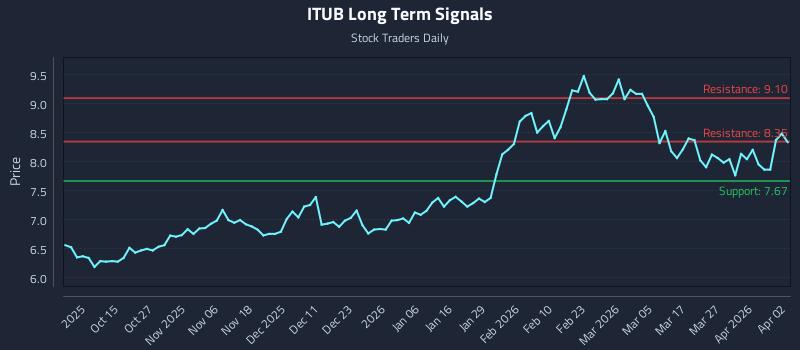 ITUB Long Term Analysis for April 5 2026