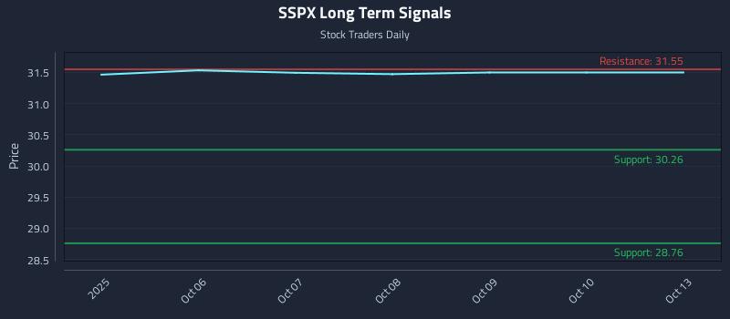 SSPX Long Term Analysis for April 5 2026