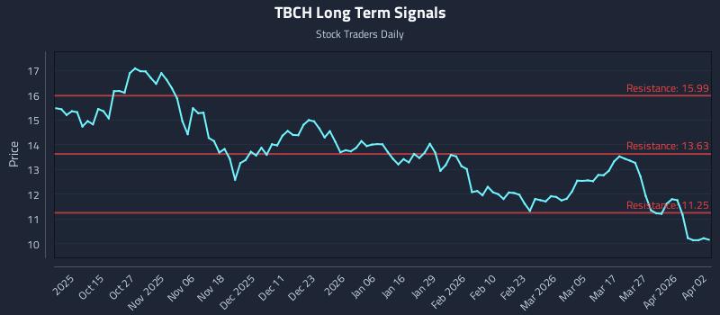 TBCH Long Term Analysis for April 5 2026