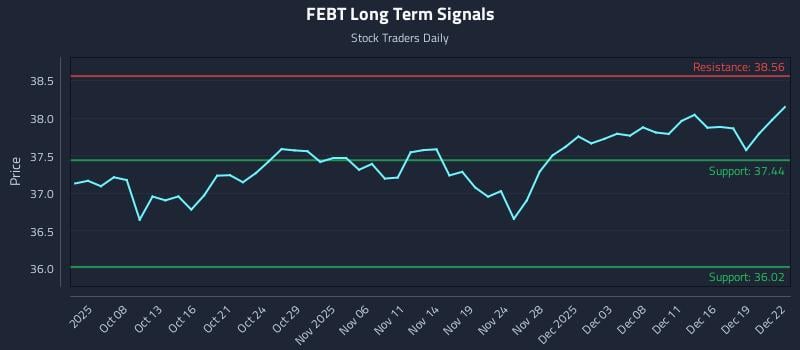 FEBT Long Term Analysis for April 5 2026