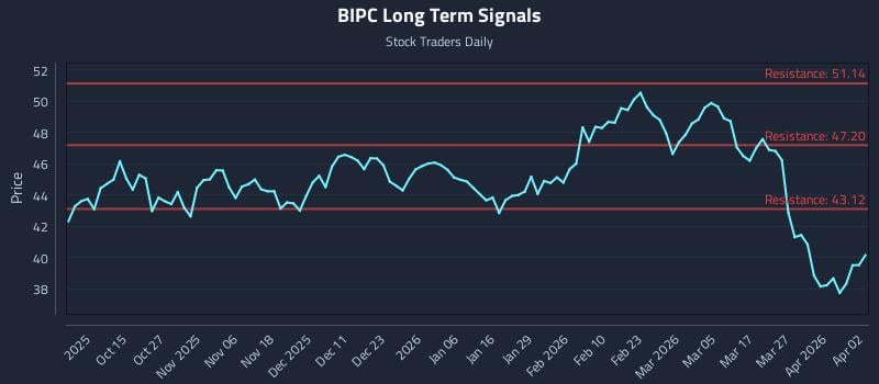 BIPC Long Term Analysis for April 5 2026