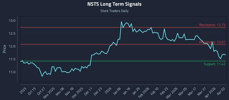 NSTS Long Term Analysis for April 5 2026