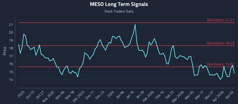 MESO Long Term Analysis for April 5 2026 MESO Long Term Analysis for April 5 2026