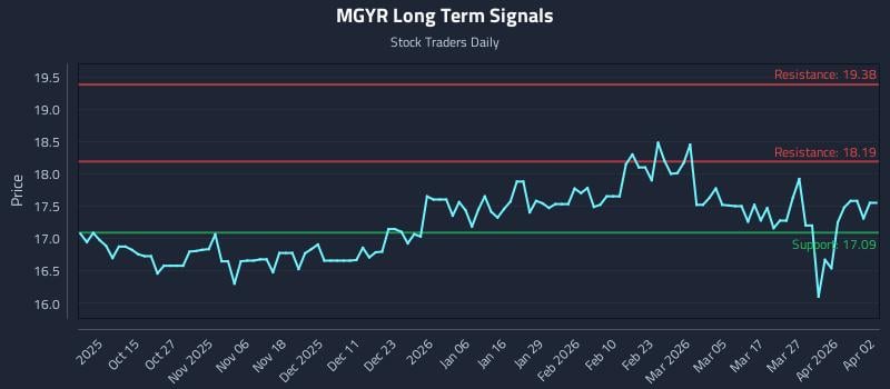 MGYR Long Term Analysis for April 5 2026